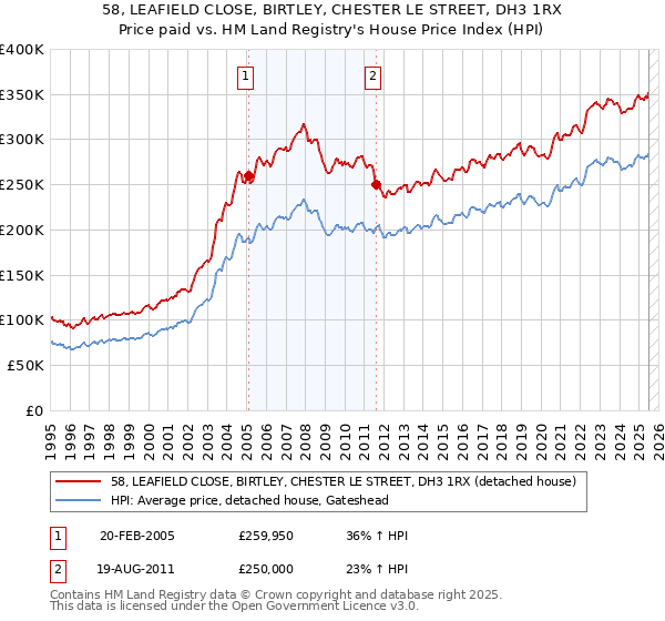 58, LEAFIELD CLOSE, BIRTLEY, CHESTER LE STREET, DH3 1RX: Price paid vs HM Land Registry's House Price Index