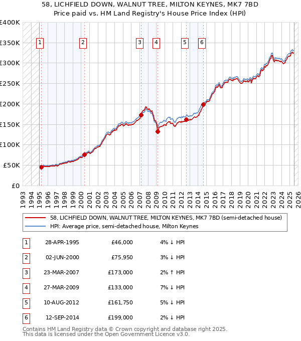 58, LICHFIELD DOWN, WALNUT TREE, MILTON KEYNES, MK7 7BD: Price paid vs HM Land Registry's House Price Index