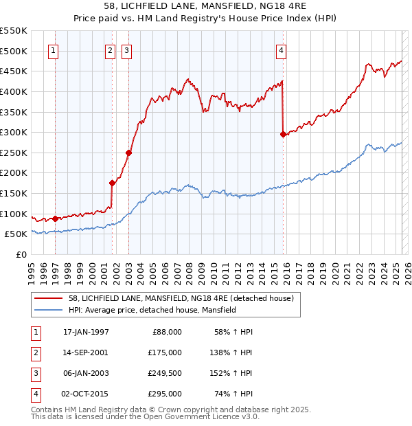 58, LICHFIELD LANE, MANSFIELD, NG18 4RE: Price paid vs HM Land Registry's House Price Index