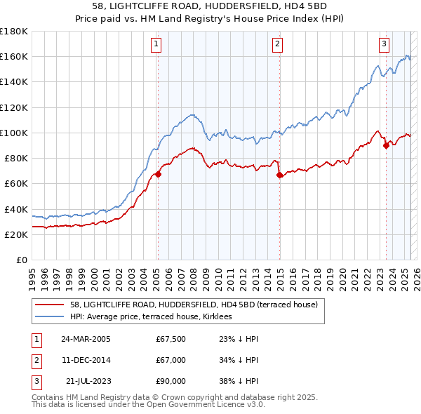 58, LIGHTCLIFFE ROAD, HUDDERSFIELD, HD4 5BD: Price paid vs HM Land Registry's House Price Index