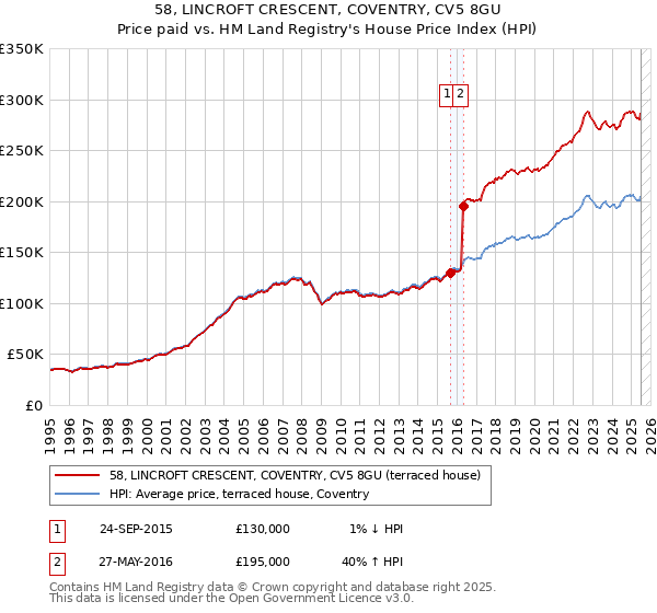58, LINCROFT CRESCENT, COVENTRY, CV5 8GU: Price paid vs HM Land Registry's House Price Index