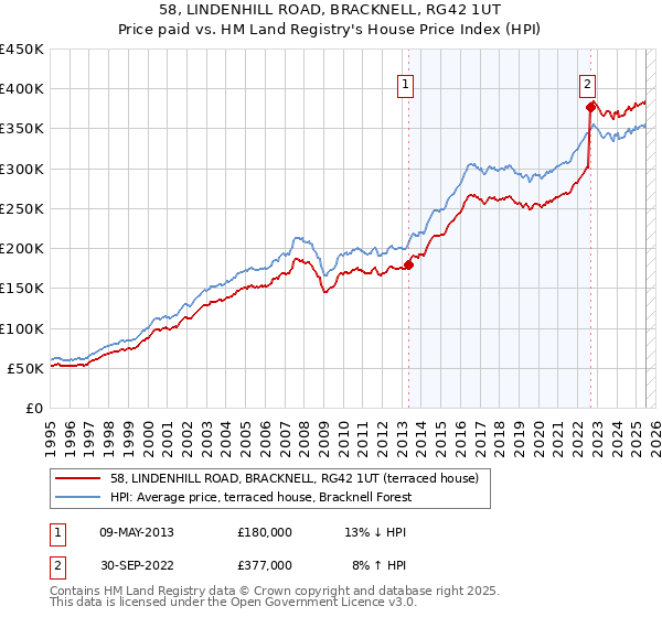 58, LINDENHILL ROAD, BRACKNELL, RG42 1UT: Price paid vs HM Land Registry's House Price Index