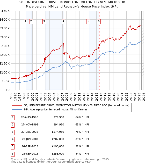 58, LINDISFARNE DRIVE, MONKSTON, MILTON KEYNES, MK10 9DB: Price paid vs HM Land Registry's House Price Index