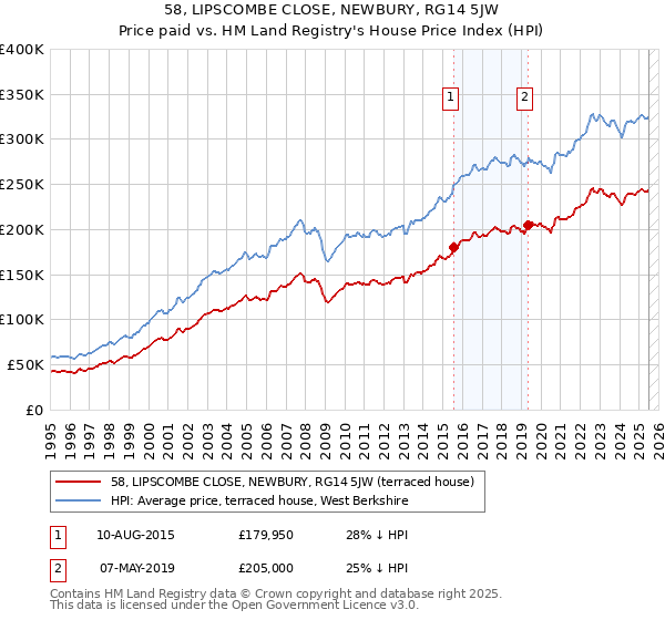 58, LIPSCOMBE CLOSE, NEWBURY, RG14 5JW: Price paid vs HM Land Registry's House Price Index