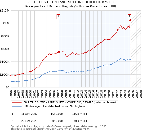 58, LITTLE SUTTON LANE, SUTTON COLDFIELD, B75 6PE: Price paid vs HM Land Registry's House Price Index