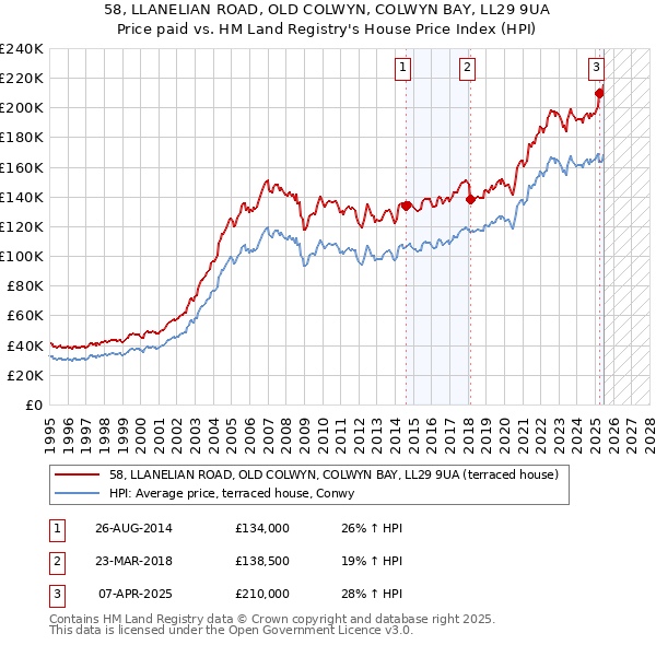 58, LLANELIAN ROAD, OLD COLWYN, COLWYN BAY, LL29 9UA: Price paid vs HM Land Registry's House Price Index