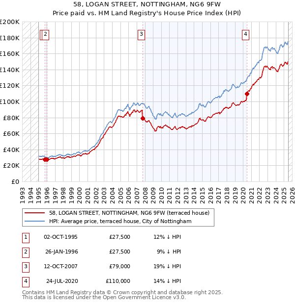 58, LOGAN STREET, NOTTINGHAM, NG6 9FW: Price paid vs HM Land Registry's House Price Index