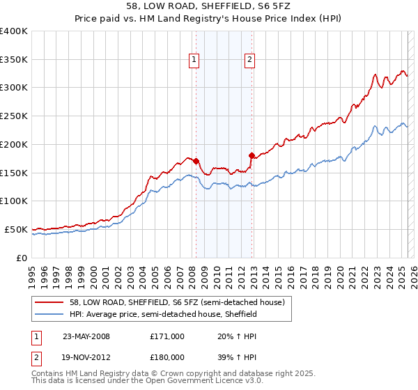 58, LOW ROAD, SHEFFIELD, S6 5FZ: Price paid vs HM Land Registry's House Price Index