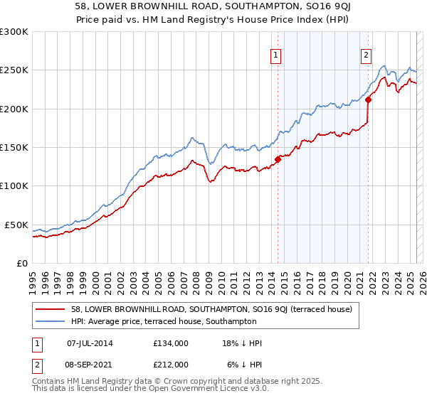 58, LOWER BROWNHILL ROAD, SOUTHAMPTON, SO16 9QJ: Price paid vs HM Land Registry's House Price Index