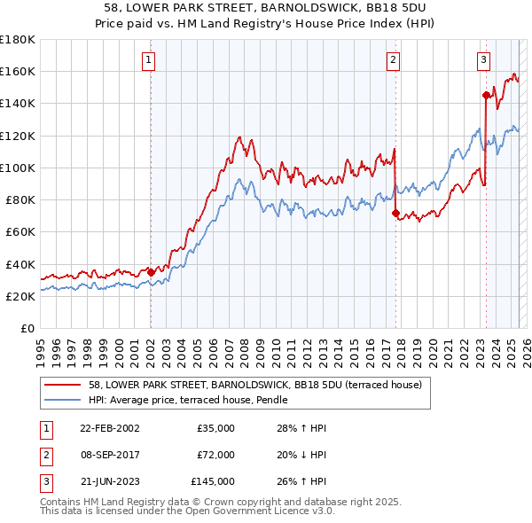 58, LOWER PARK STREET, BARNOLDSWICK, BB18 5DU: Price paid vs HM Land Registry's House Price Index