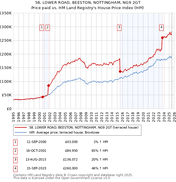 58, LOWER ROAD, BEESTON, NOTTINGHAM, NG9 2GT: Price paid vs HM Land Registry's House Price Index