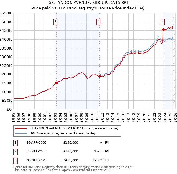 58, LYNDON AVENUE, SIDCUP, DA15 8RJ: Price paid vs HM Land Registry's House Price Index