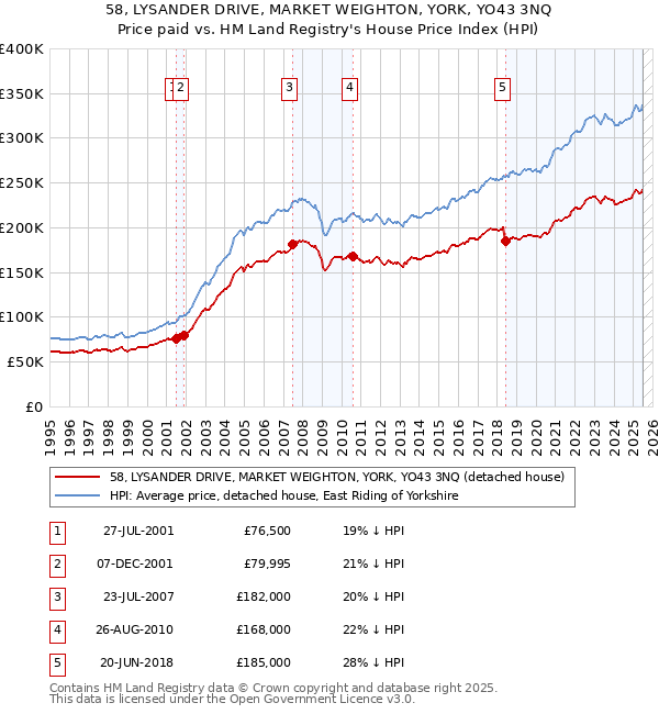 58, LYSANDER DRIVE, MARKET WEIGHTON, YORK, YO43 3NQ: Price paid vs HM Land Registry's House Price Index