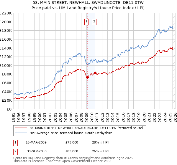 58, MAIN STREET, NEWHALL, SWADLINCOTE, DE11 0TW: Price paid vs HM Land Registry's House Price Index