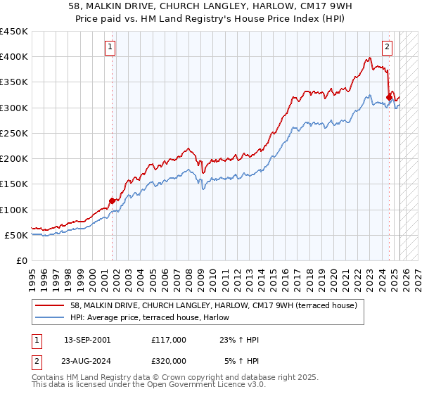 58, MALKIN DRIVE, CHURCH LANGLEY, HARLOW, CM17 9WH: Price paid vs HM Land Registry's House Price Index