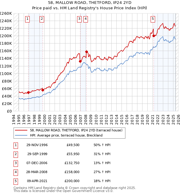 58, MALLOW ROAD, THETFORD, IP24 2YD: Price paid vs HM Land Registry's House Price Index