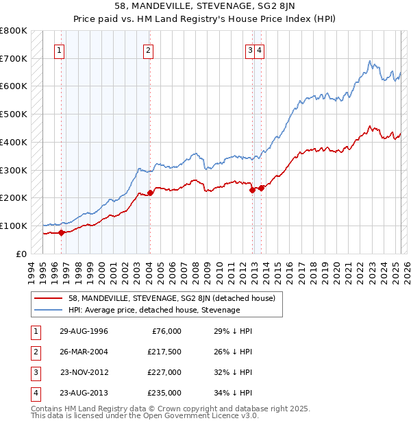 58, MANDEVILLE, STEVENAGE, SG2 8JN: Price paid vs HM Land Registry's House Price Index