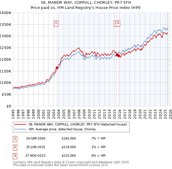 58, MANOR WAY, COPPULL, CHORLEY, PR7 5FH: Price paid vs HM Land Registry's House Price Index
