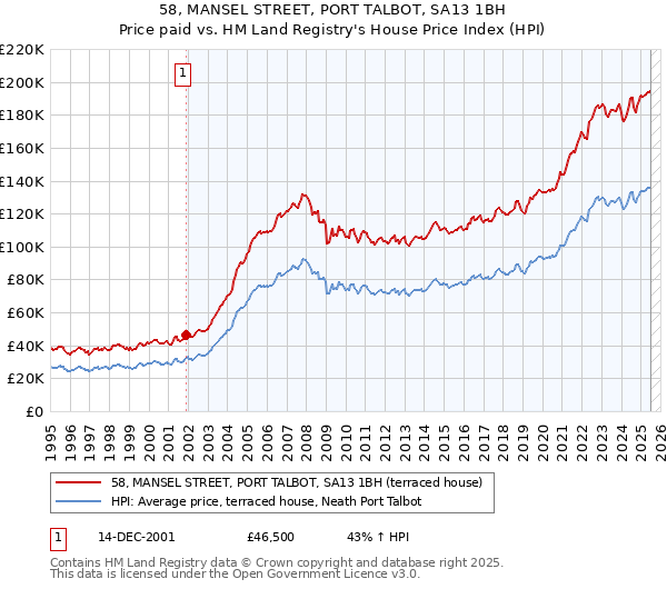 58, MANSEL STREET, PORT TALBOT, SA13 1BH: Price paid vs HM Land Registry's House Price Index