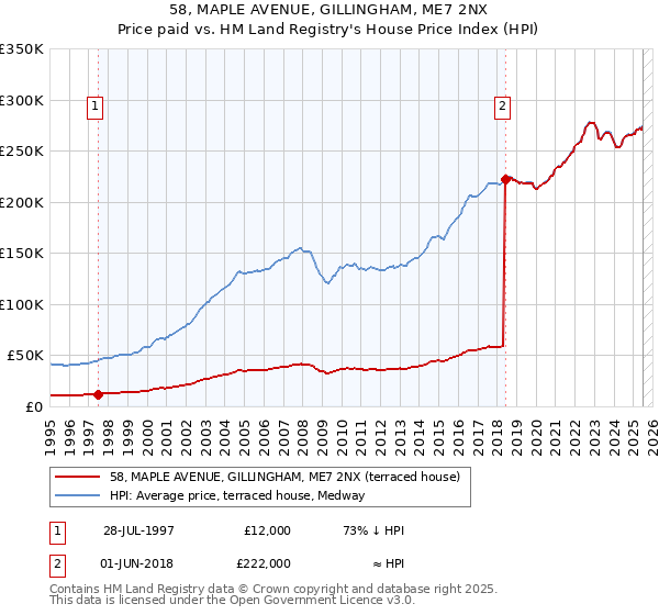 58, MAPLE AVENUE, GILLINGHAM, ME7 2NX: Price paid vs HM Land Registry's House Price Index
