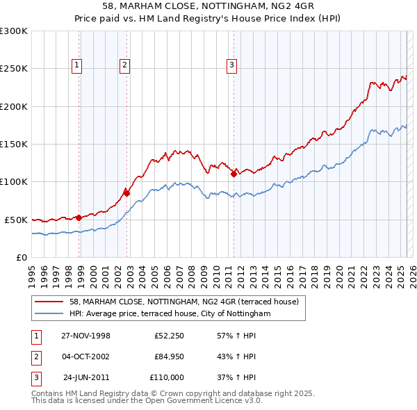 58, MARHAM CLOSE, NOTTINGHAM, NG2 4GR: Price paid vs HM Land Registry's House Price Index