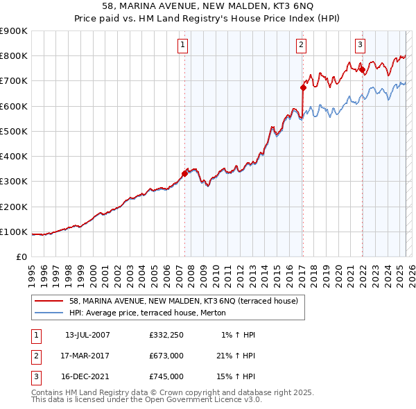 58, MARINA AVENUE, NEW MALDEN, KT3 6NQ: Price paid vs HM Land Registry's House Price Index