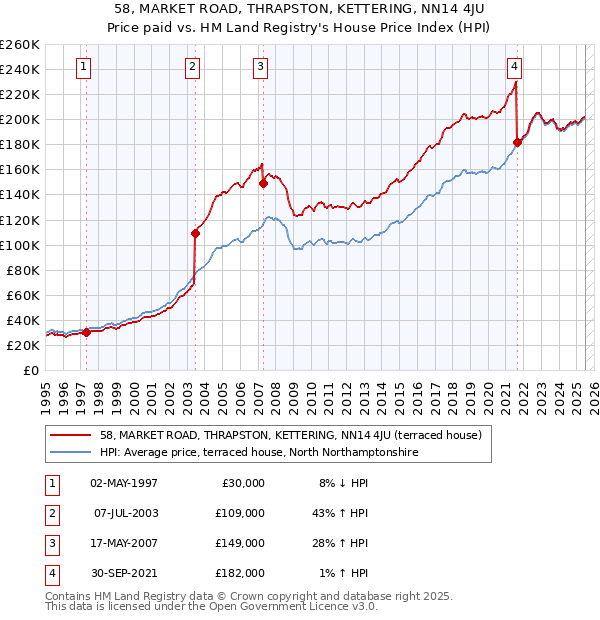 58, MARKET ROAD, THRAPSTON, KETTERING, NN14 4JU: Price paid vs HM Land Registry's House Price Index