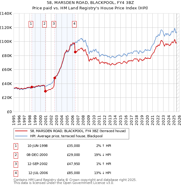58, MARSDEN ROAD, BLACKPOOL, FY4 3BZ: Price paid vs HM Land Registry's House Price Index