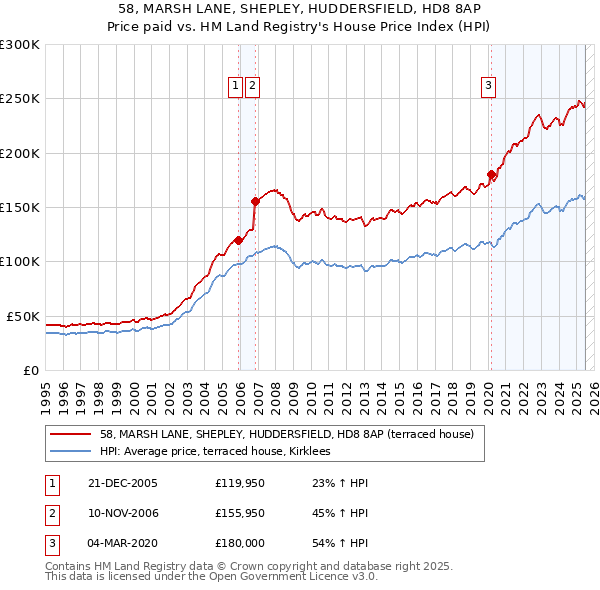 58, MARSH LANE, SHEPLEY, HUDDERSFIELD, HD8 8AP: Price paid vs HM Land Registry's House Price Index