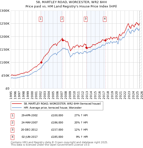58, MARTLEY ROAD, WORCESTER, WR2 6HH: Price paid vs HM Land Registry's House Price Index