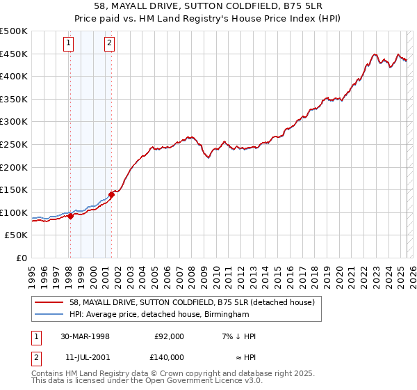 58, MAYALL DRIVE, SUTTON COLDFIELD, B75 5LR: Price paid vs HM Land Registry's House Price Index