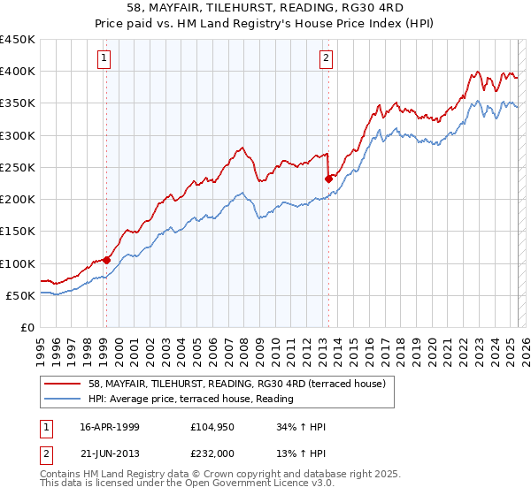 58, MAYFAIR, TILEHURST, READING, RG30 4RD: Price paid vs HM Land Registry's House Price Index