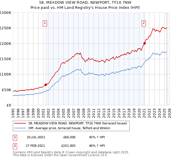 58, MEADOW VIEW ROAD, NEWPORT, TF10 7NW: Price paid vs HM Land Registry's House Price Index