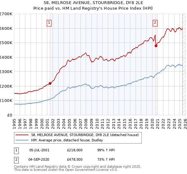 58, MELROSE AVENUE, STOURBRIDGE, DY8 2LE: Price paid vs HM Land Registry's House Price Index
