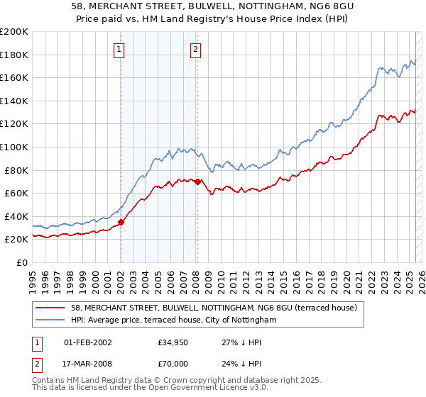 58, MERCHANT STREET, BULWELL, NOTTINGHAM, NG6 8GU: Price paid vs HM Land Registry's House Price Index