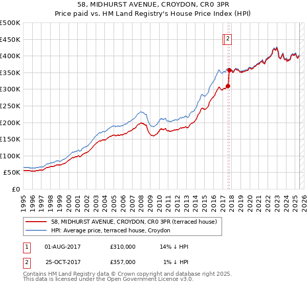 58, MIDHURST AVENUE, CROYDON, CR0 3PR: Price paid vs HM Land Registry's House Price Index