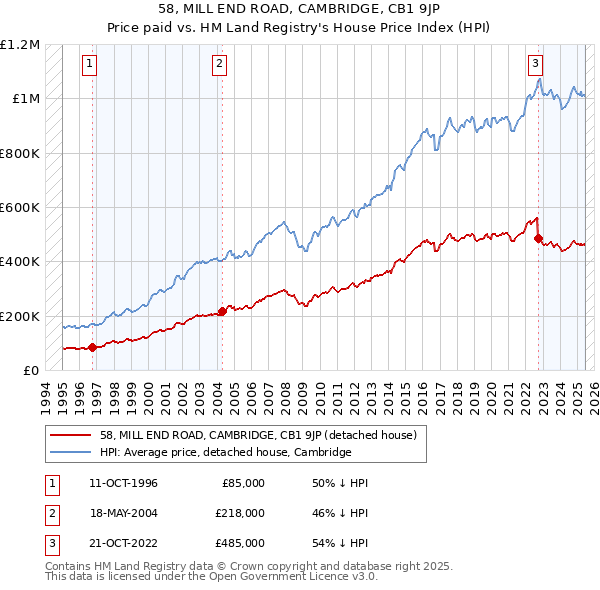 58, MILL END ROAD, CAMBRIDGE, CB1 9JP: Price paid vs HM Land Registry's House Price Index