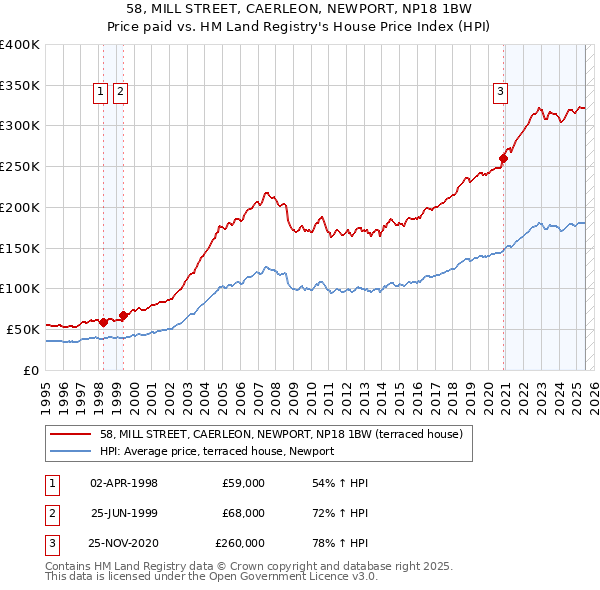58, MILL STREET, CAERLEON, NEWPORT, NP18 1BW: Price paid vs HM Land Registry's House Price Index