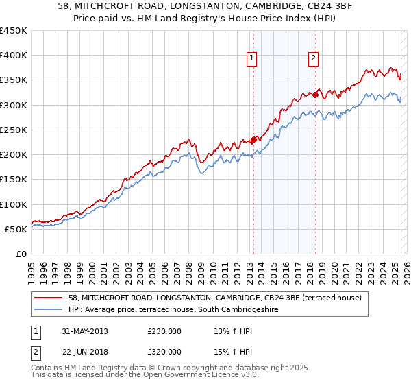 58, MITCHCROFT ROAD, LONGSTANTON, CAMBRIDGE, CB24 3BF: Price paid vs HM Land Registry's House Price Index