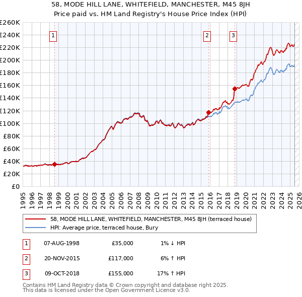 58, MODE HILL LANE, WHITEFIELD, MANCHESTER, M45 8JH: Price paid vs HM Land Registry's House Price Index