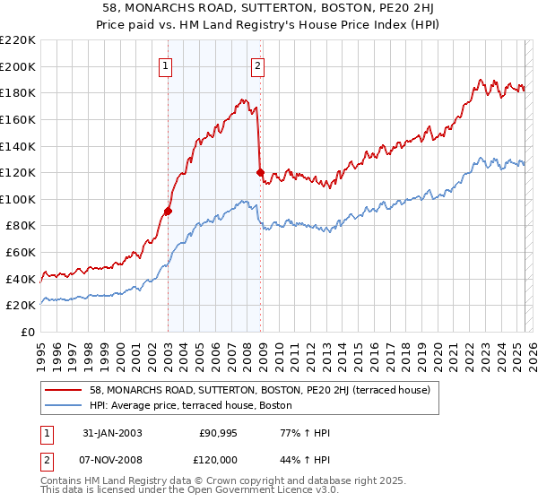 58, MONARCHS ROAD, SUTTERTON, BOSTON, PE20 2HJ: Price paid vs HM Land Registry's House Price Index