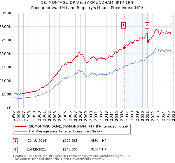 58, MONTAGU DRIVE, SAXMUNDHAM, IP17 1FN: Price paid vs HM Land Registry's House Price Index