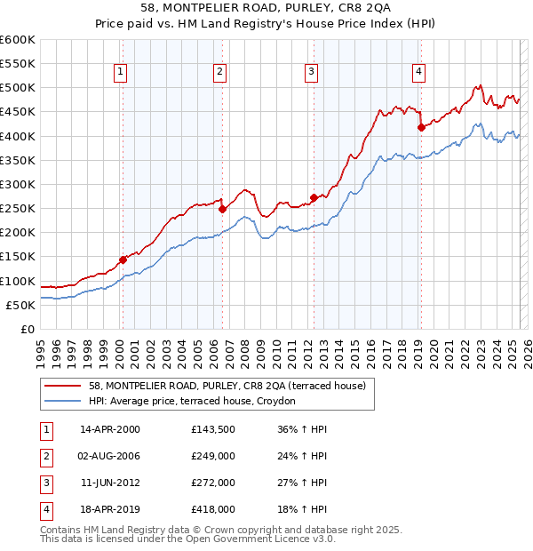 58, MONTPELIER ROAD, PURLEY, CR8 2QA: Price paid vs HM Land Registry's House Price Index