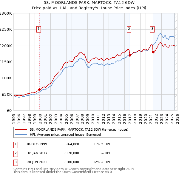 58, MOORLANDS PARK, MARTOCK, TA12 6DW: Price paid vs HM Land Registry's House Price Index