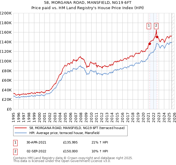 58, MORGANA ROAD, MANSFIELD, NG19 6FT: Price paid vs HM Land Registry's House Price Index