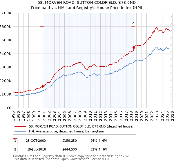 58, MORVEN ROAD, SUTTON COLDFIELD, B73 6ND: Price paid vs HM Land Registry's House Price Index