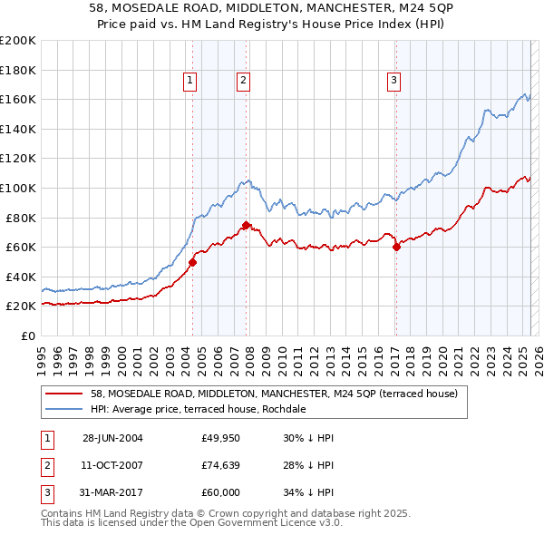 58, MOSEDALE ROAD, MIDDLETON, MANCHESTER, M24 5QP: Price paid vs HM Land Registry's House Price Index