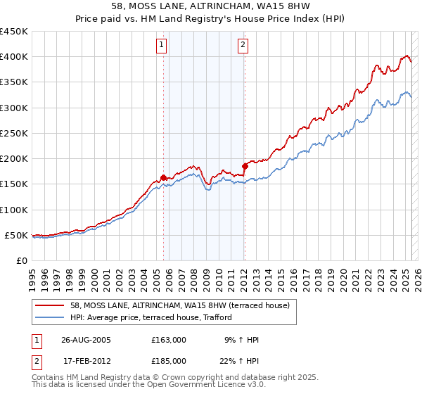58, MOSS LANE, ALTRINCHAM, WA15 8HW: Price paid vs HM Land Registry's House Price Index