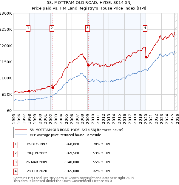 58, MOTTRAM OLD ROAD, HYDE, SK14 5NJ: Price paid vs HM Land Registry's House Price Index