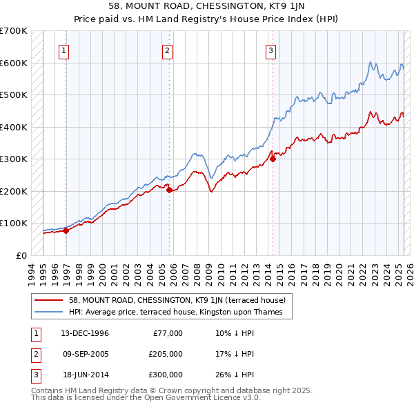 58, MOUNT ROAD, CHESSINGTON, KT9 1JN: Price paid vs HM Land Registry's House Price Index